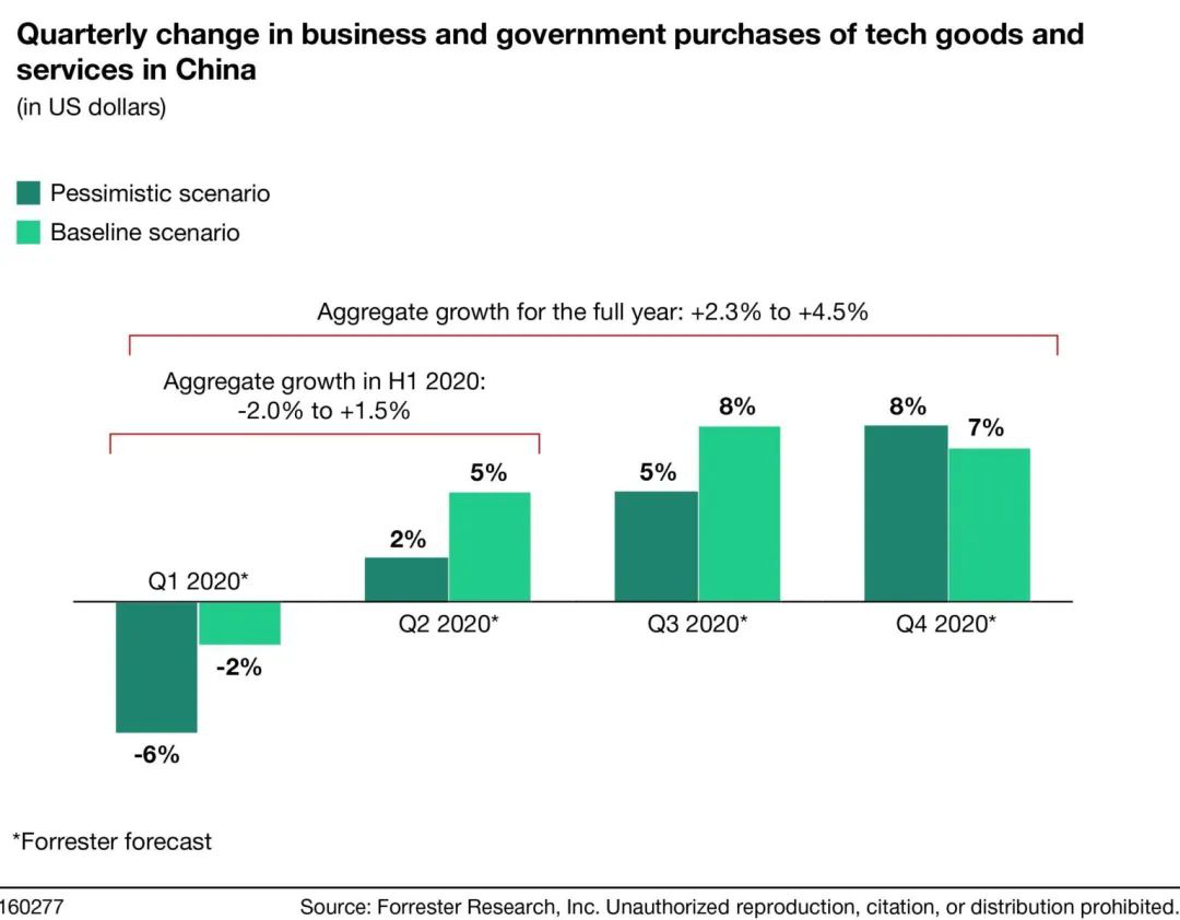 新冠疫情下，Forrester更新2020年中国技术支出预测（二）